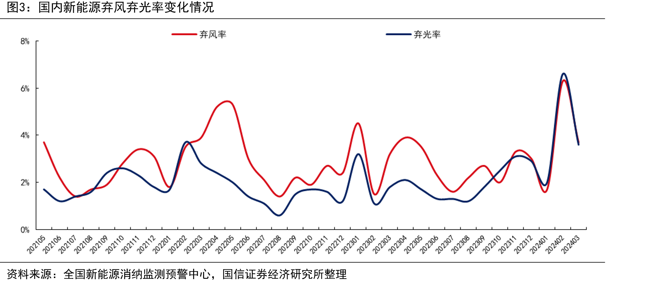 国内新能源弃风弃光率变化情况