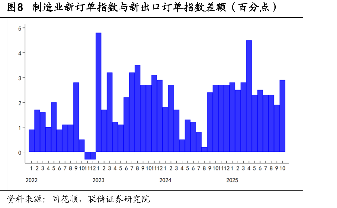 图12服务业新订单与从业人员指数位于临界点以下（%）_第3页