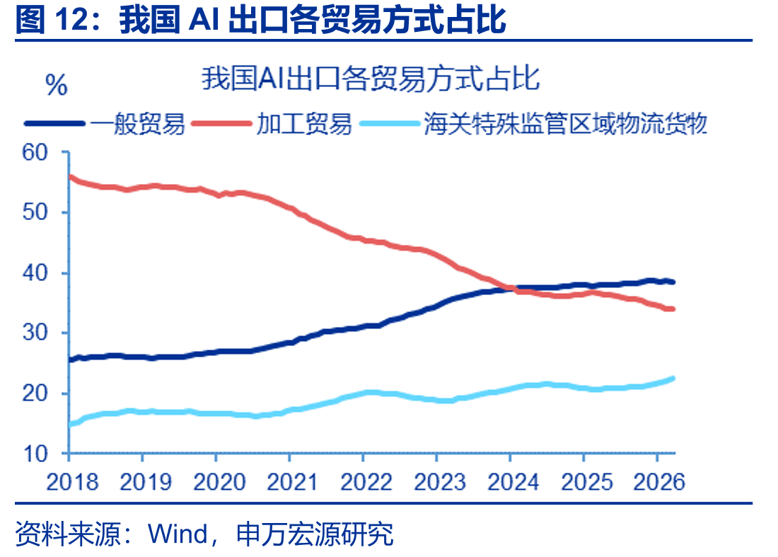 我国AI出口各贸易方式占比