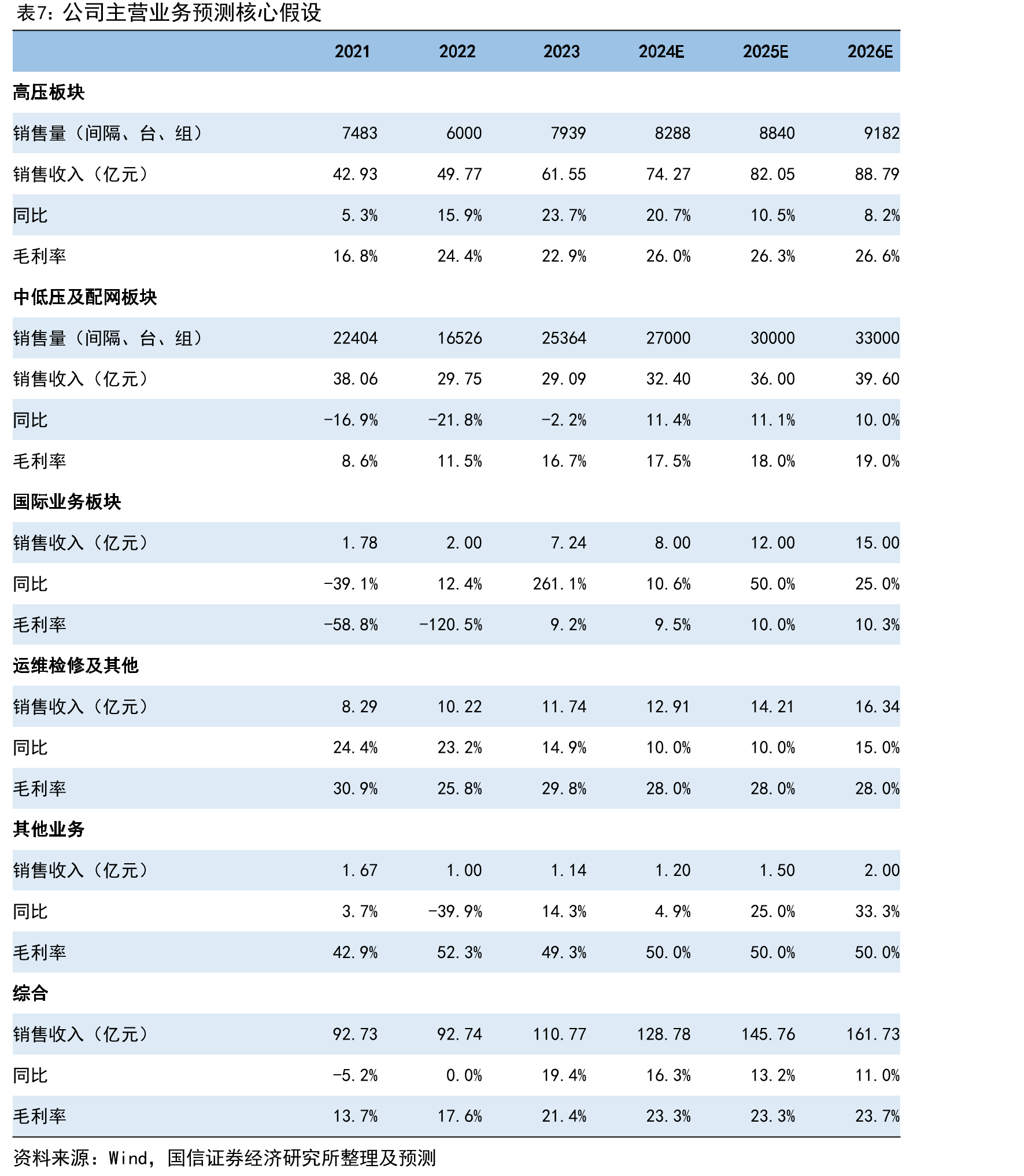 南非TDP未来5年（2023-2027年）输电项目资本投入计划（亿美元）_第5页