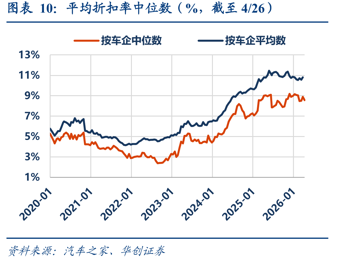 平均折扣率中位数（%，截至4/26）