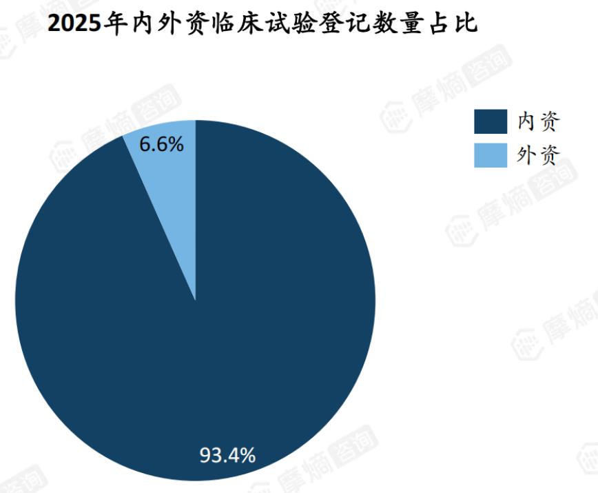 2025年内外资临床试验登记数量占比