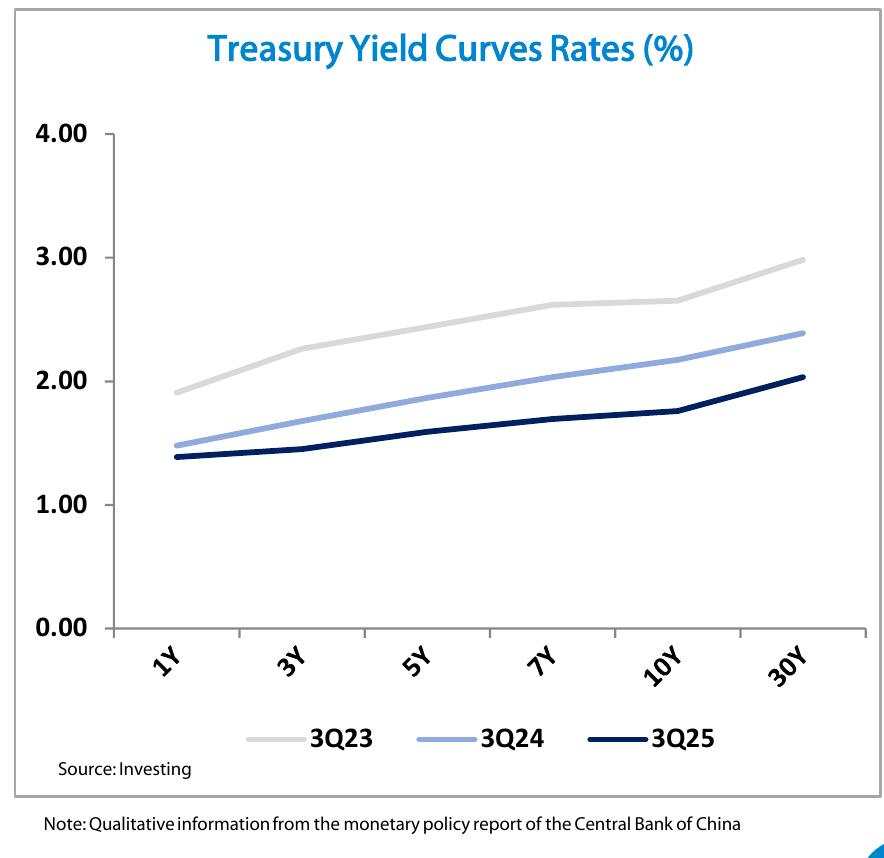 Treasury Yield Curves Rates (%)