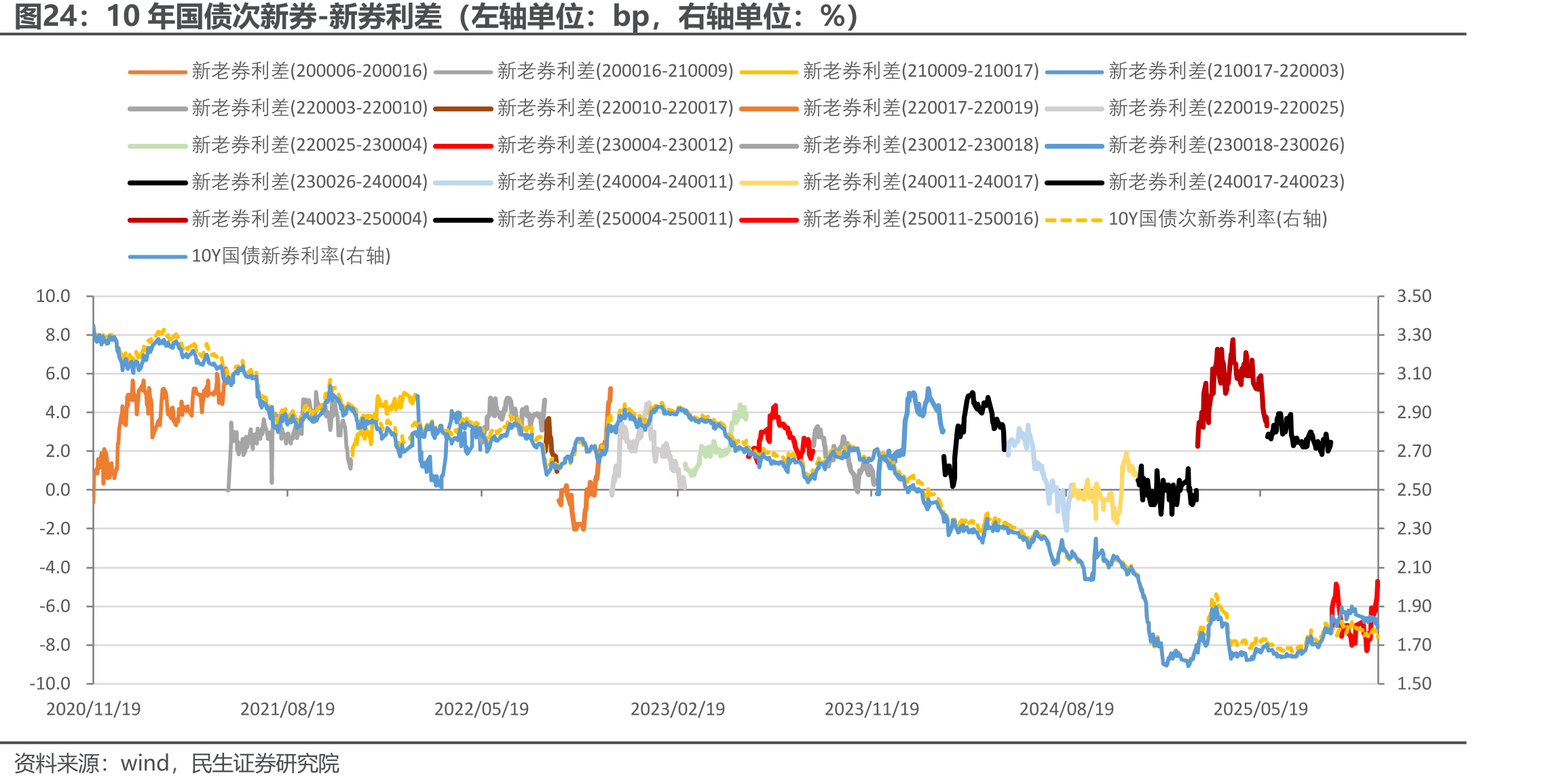 10年国债次新券-新券利差（左轴单位：bp，右轴单位：%）
