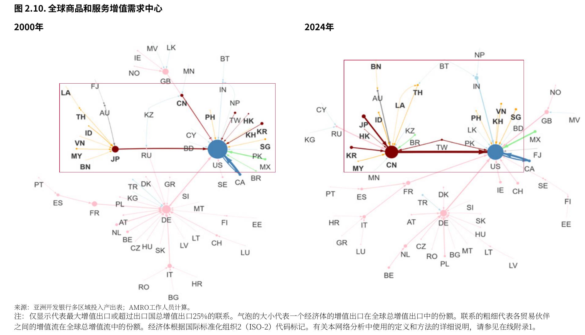 图2.10：.全球商品和服务增值需求中心