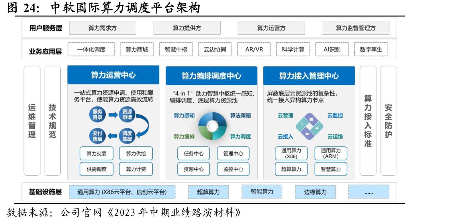 中软国际算力调度平台架构