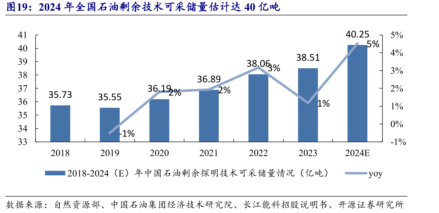 2024年全国石油剩余技术可采储量估计达40亿吨