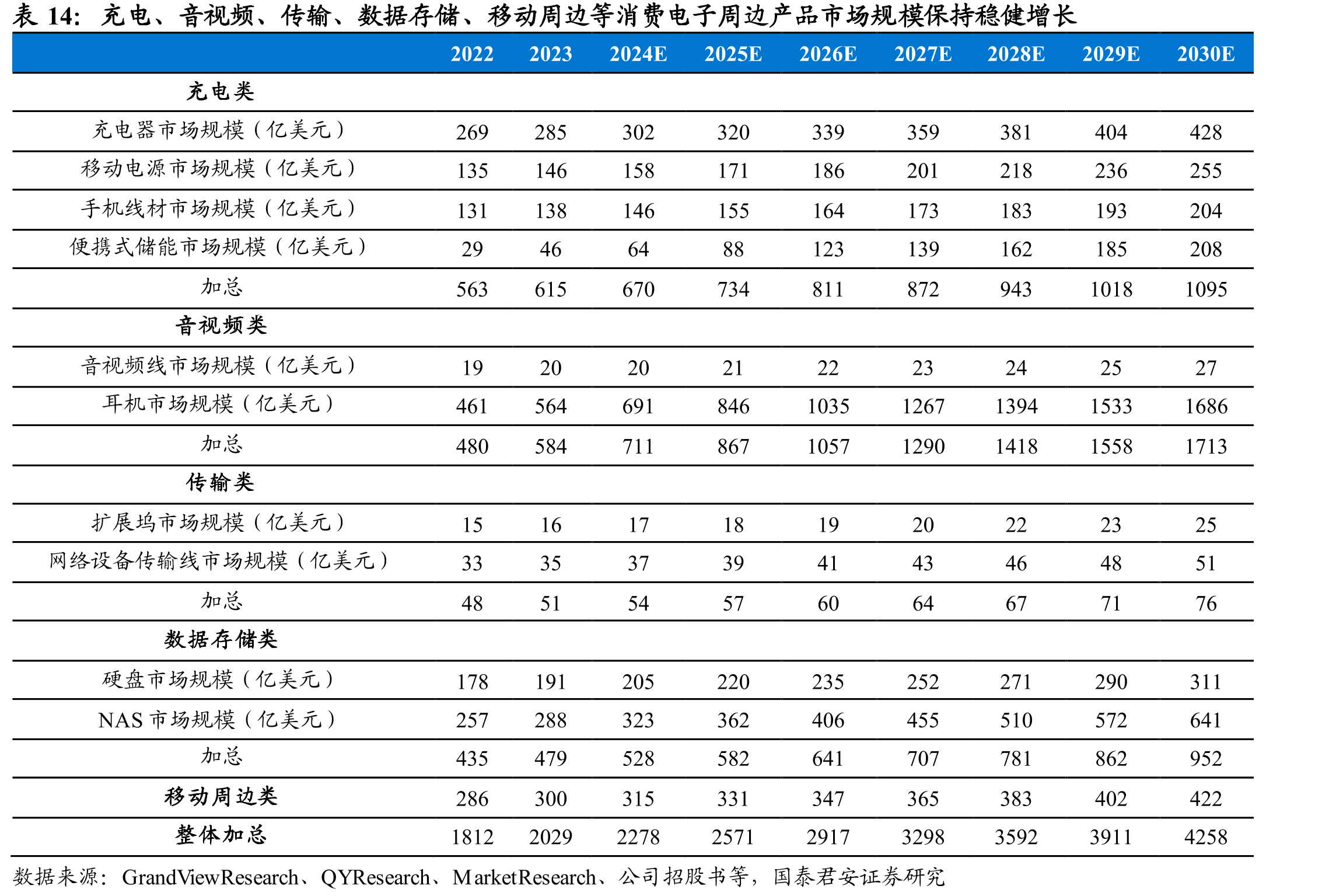 充电、音视频、传输、数据存储、移动周边等消费电子周边产品市场规模保持稳健增长