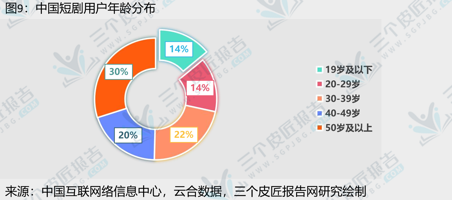 中国短剧用户观影频率_第2页