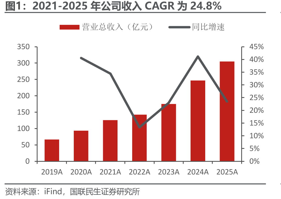 2021-2025年公司收入CAGR为24.8%