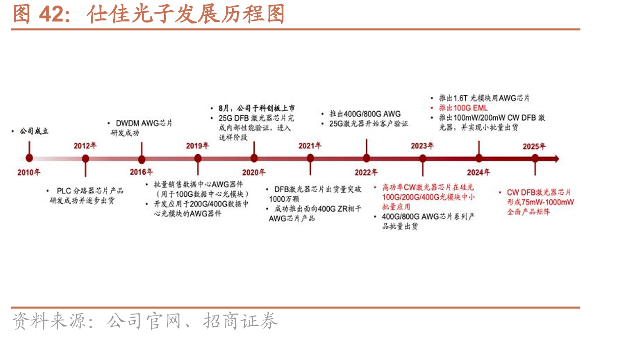 仕佳光子发展历程图