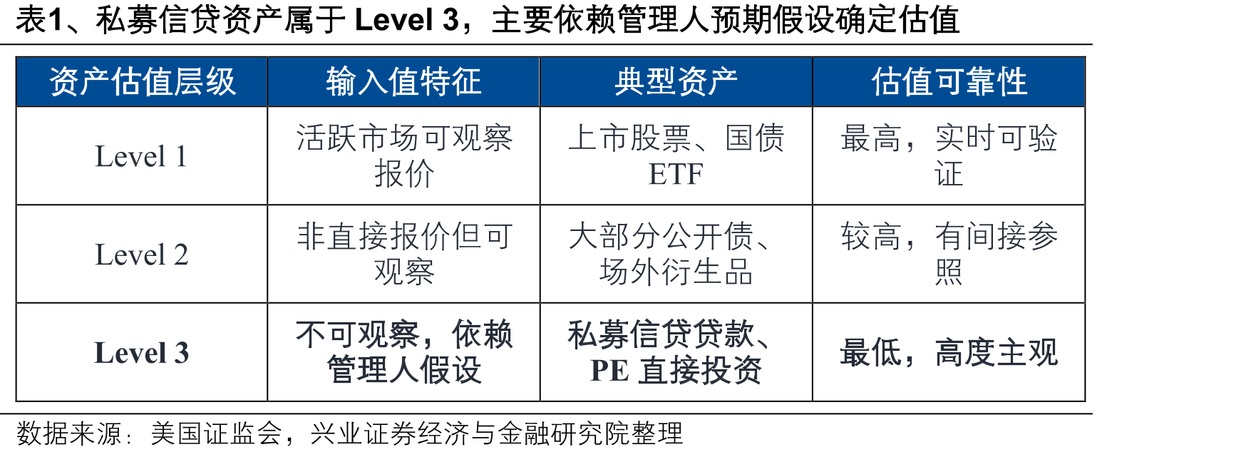 图4、2008年金融危机后美国私募信贷规模保持高增速_第5页