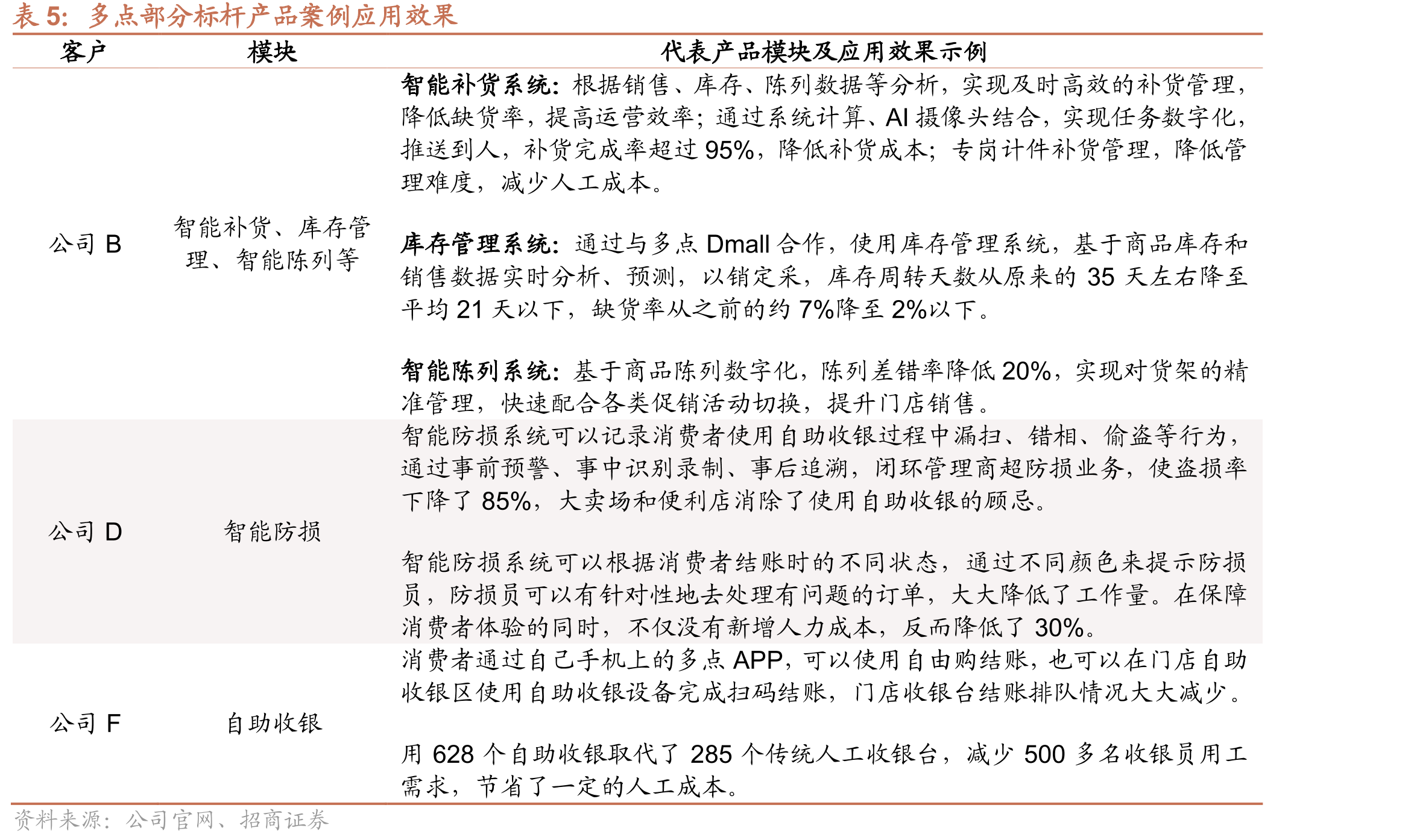 DmallOS系统与AIoT解决方案相互关联性_第5页