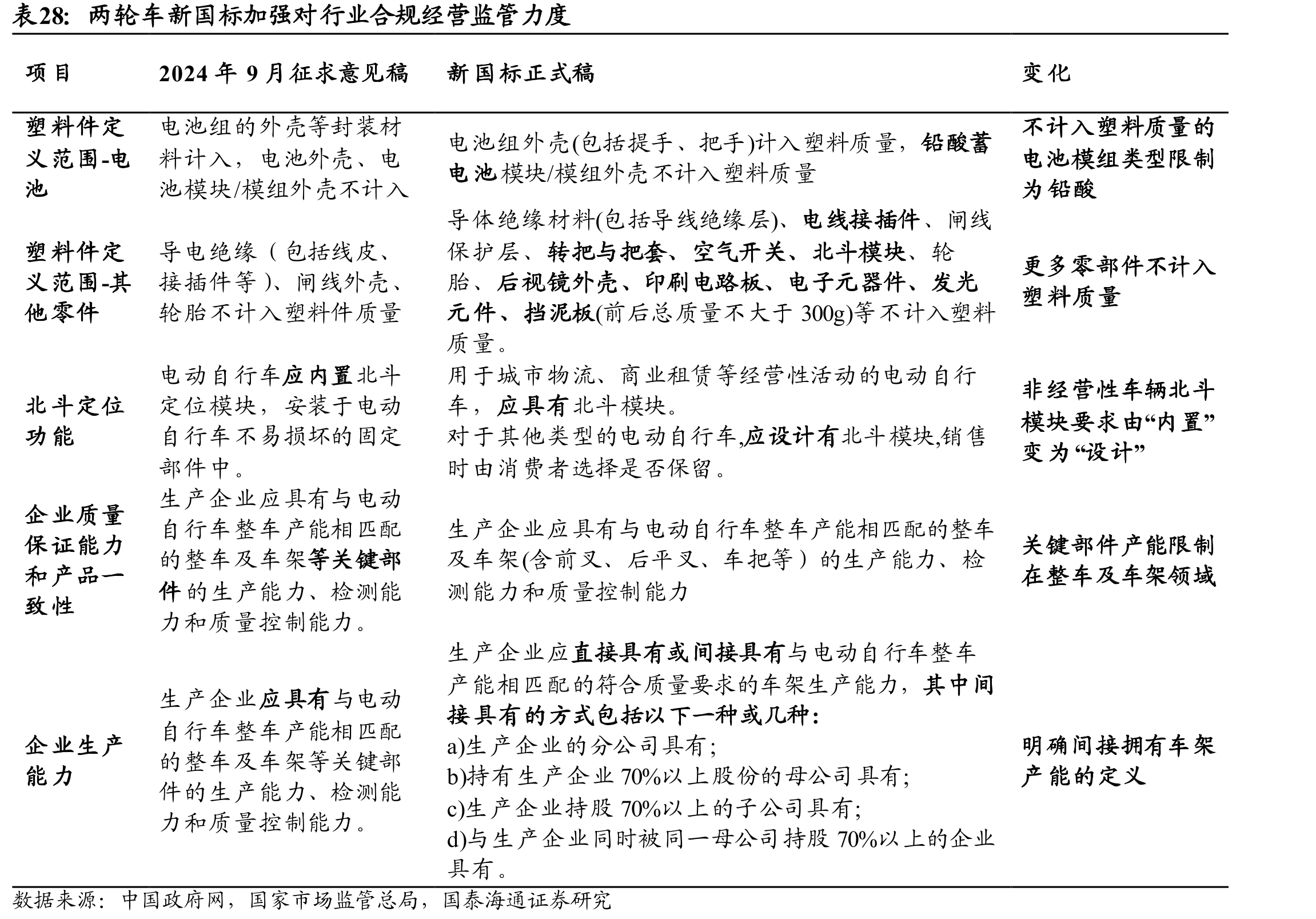 两轮车新国标加强对行业合规经营监管力度
