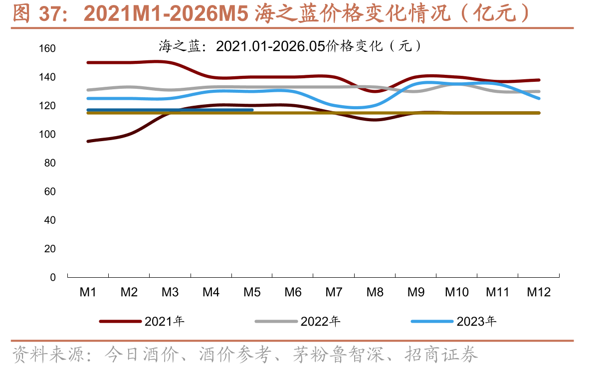 2021M1-2026M5海之蓝价格变化情况（亿元）
