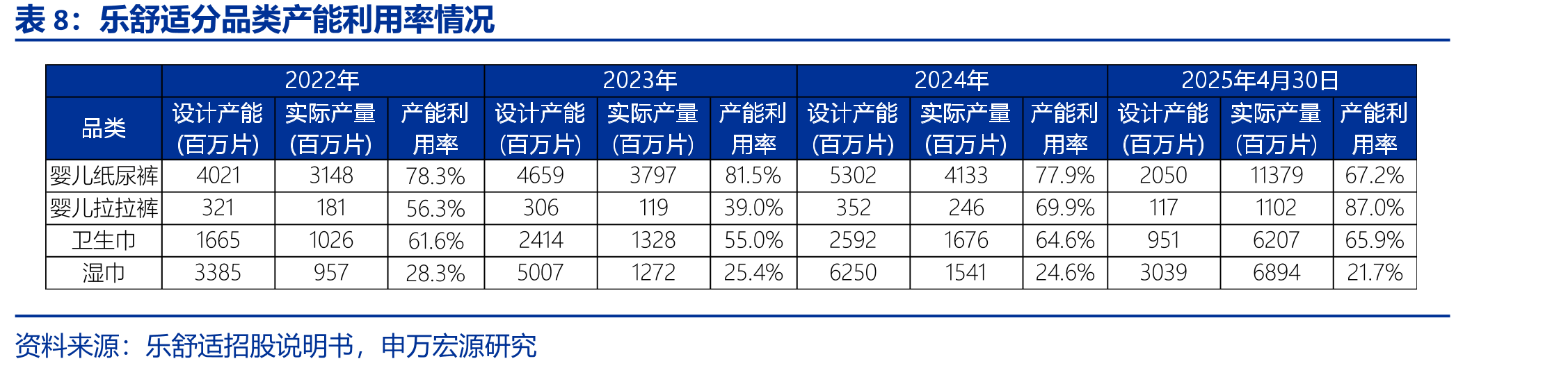 2024年乐舒适非洲婴儿纸尿裤收入同比增长_第3页