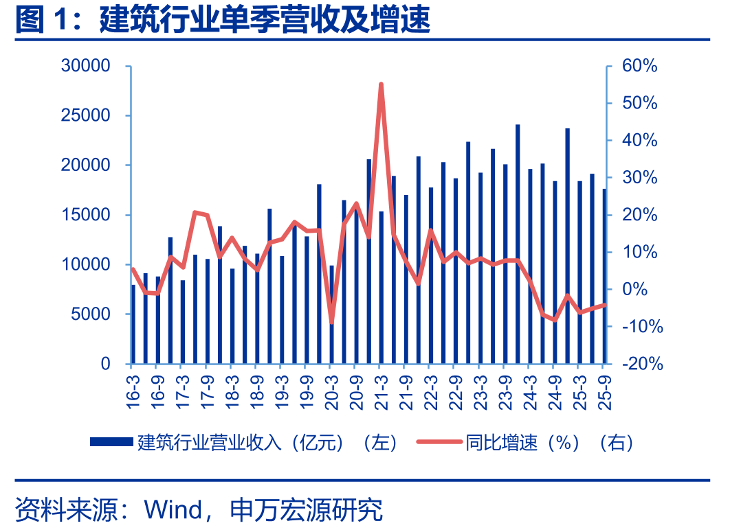 建筑行业单季营收及增速