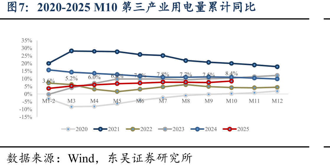 2020-2025M10城乡居民生活用电量累计同比_第5页