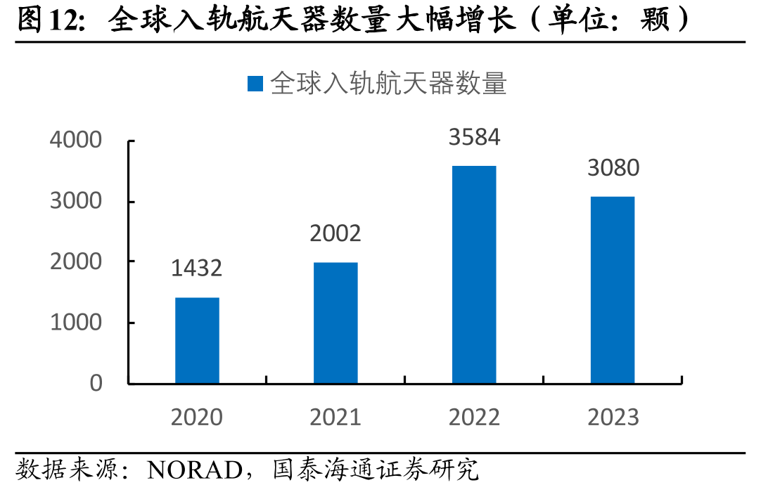 全球入轨航天器数量大幅增长（单位：颗）