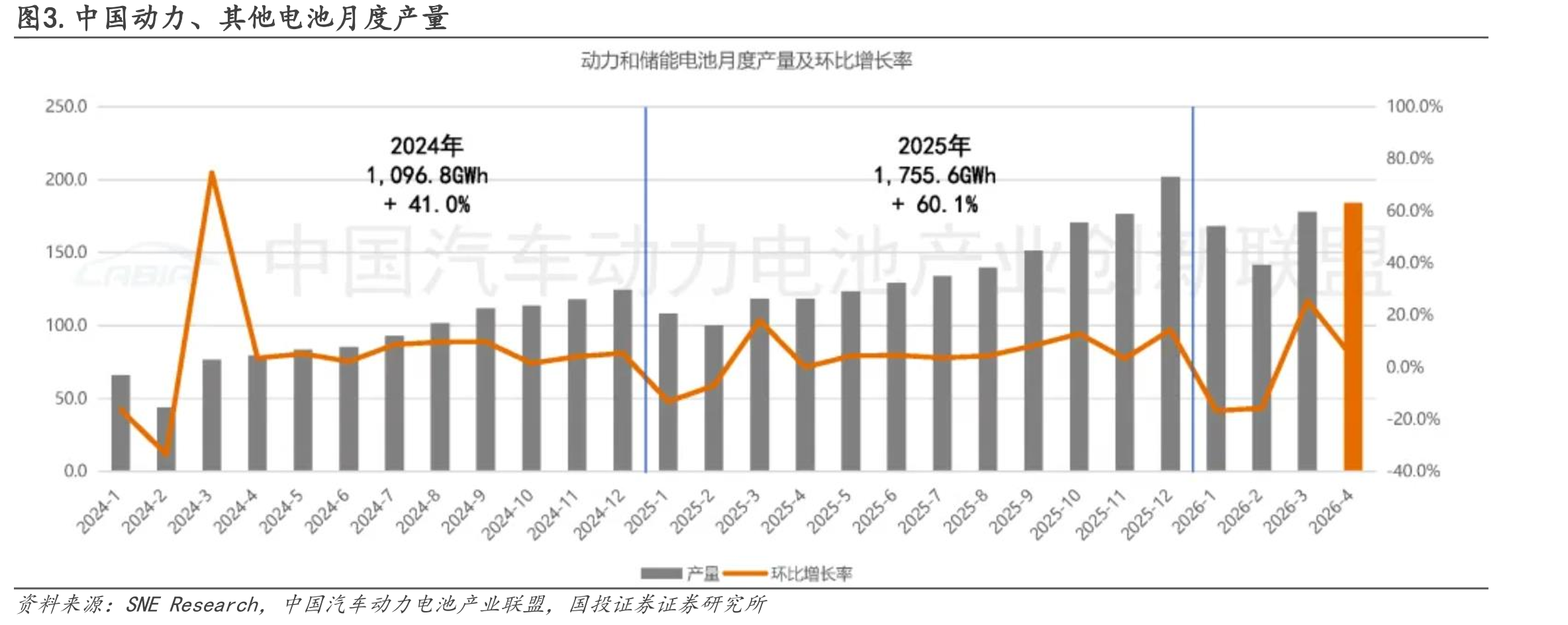 图3.中国动力、其他电池月度产量