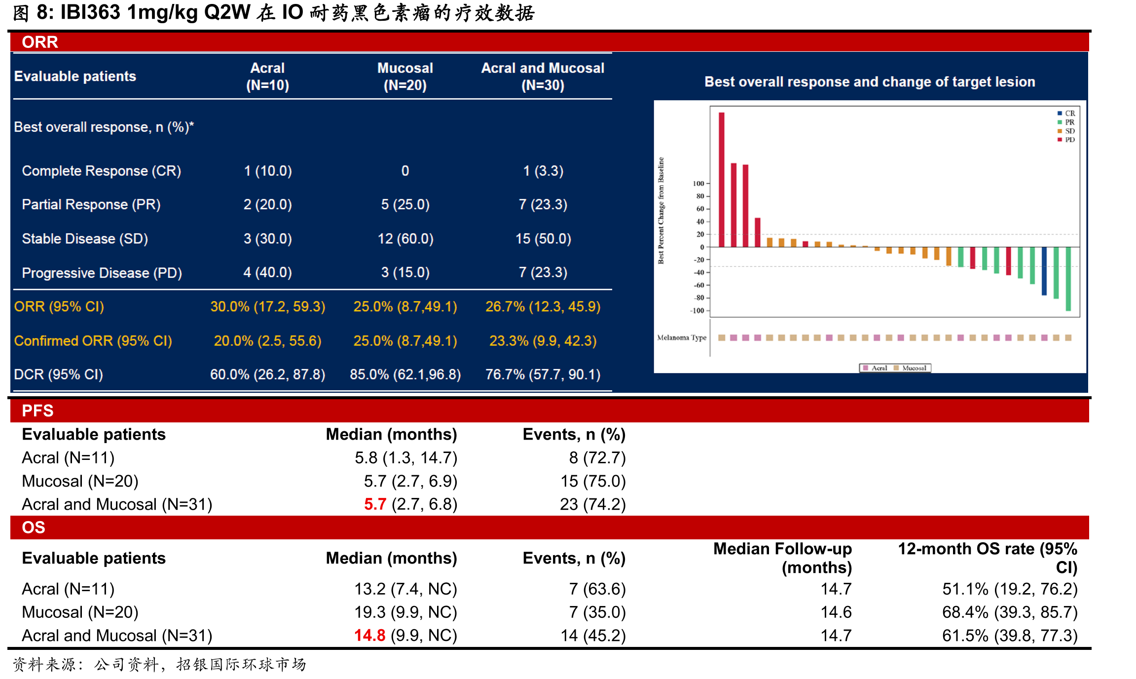 IBI363在EGFR野生型非小细胞肺腺癌的分组数据–吸烟及非吸烟人群_第3页
