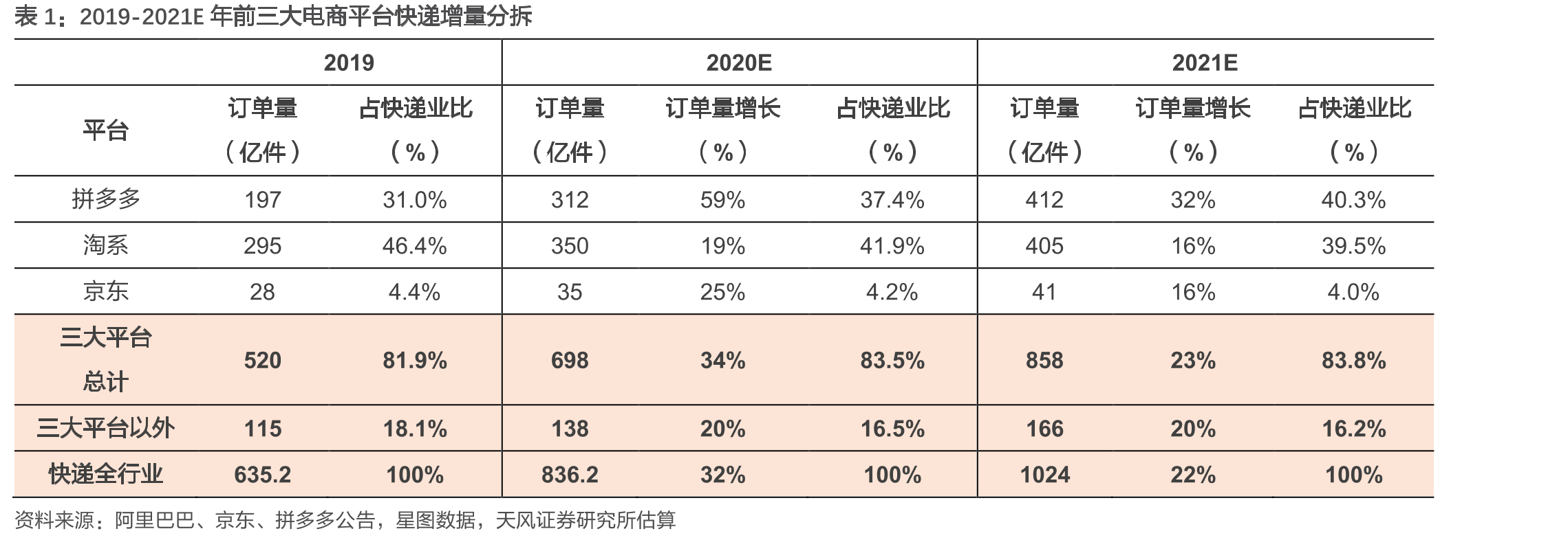 2015-2019通过海关跨境电商管理平台的进出口总额（亿元）及增长（%）_第2页