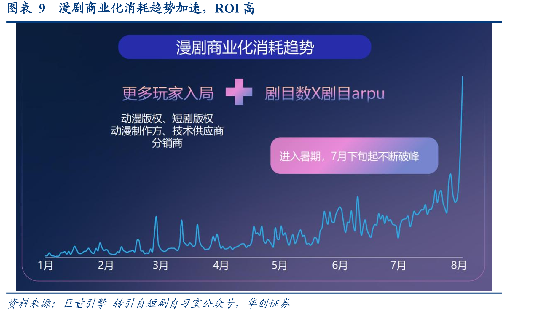 图表352017年至今电视剧发行数量（部，%）_第4页