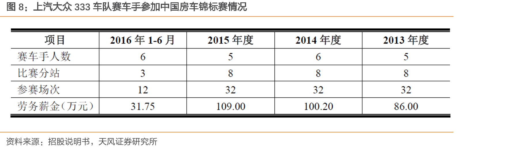 赛车场经营收入构成_第3页