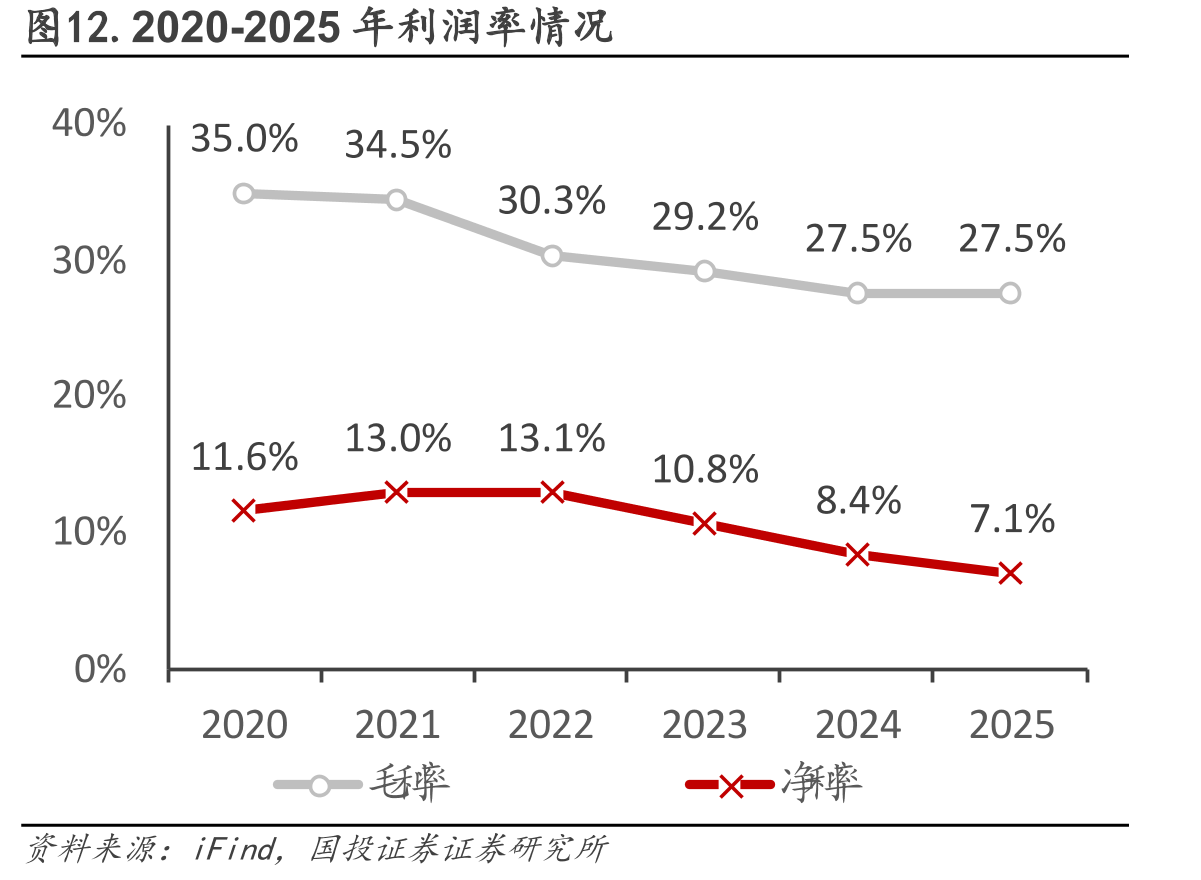 图12.2020-2025年利润率情况