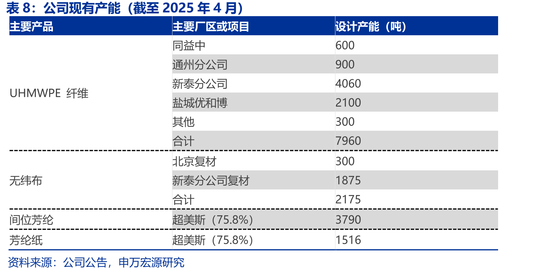 全球超高分子量聚乙烯纤维需求情况_第3页