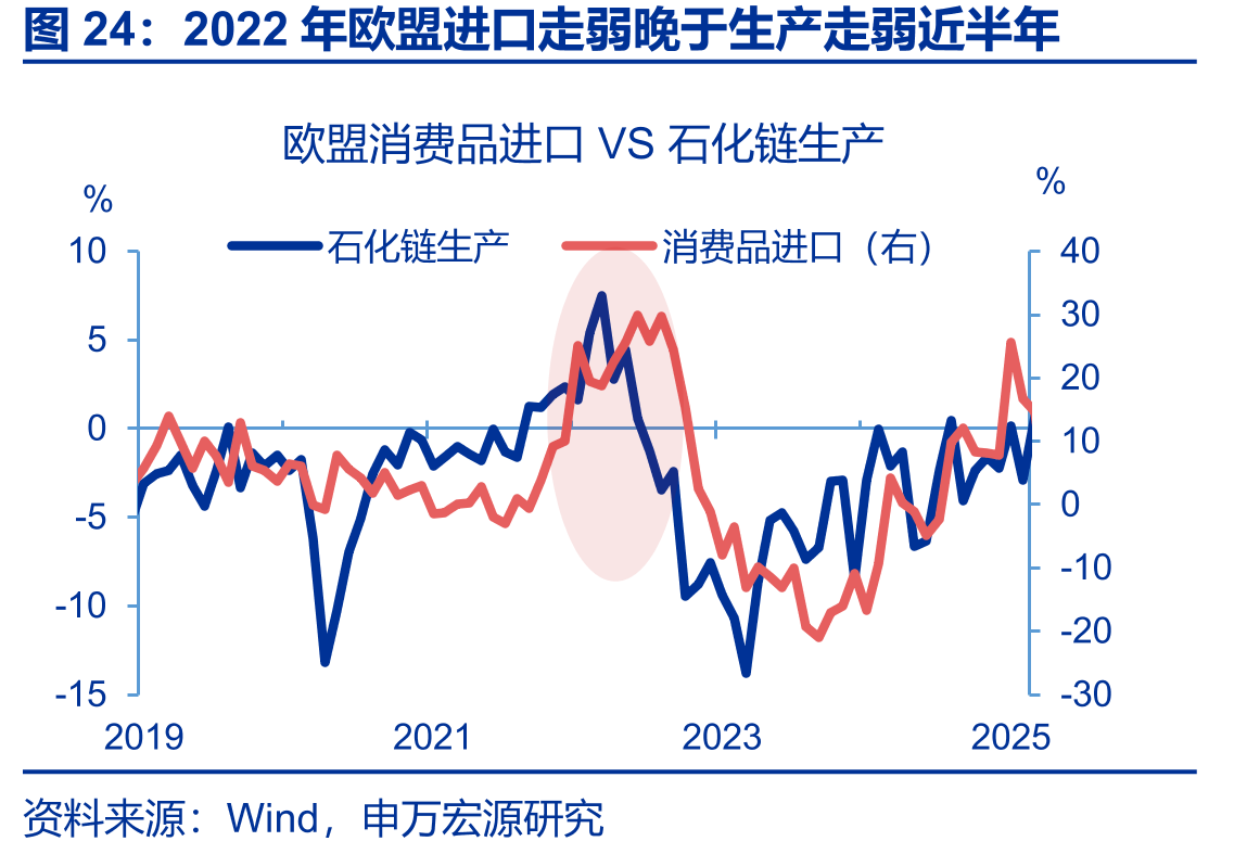 2022年欧盟进口走弱晚于生产走弱近半年