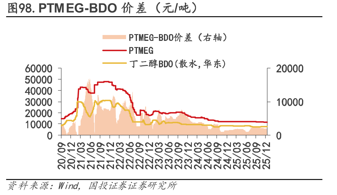 图98.PTMEG-BDO价差（元/吨）