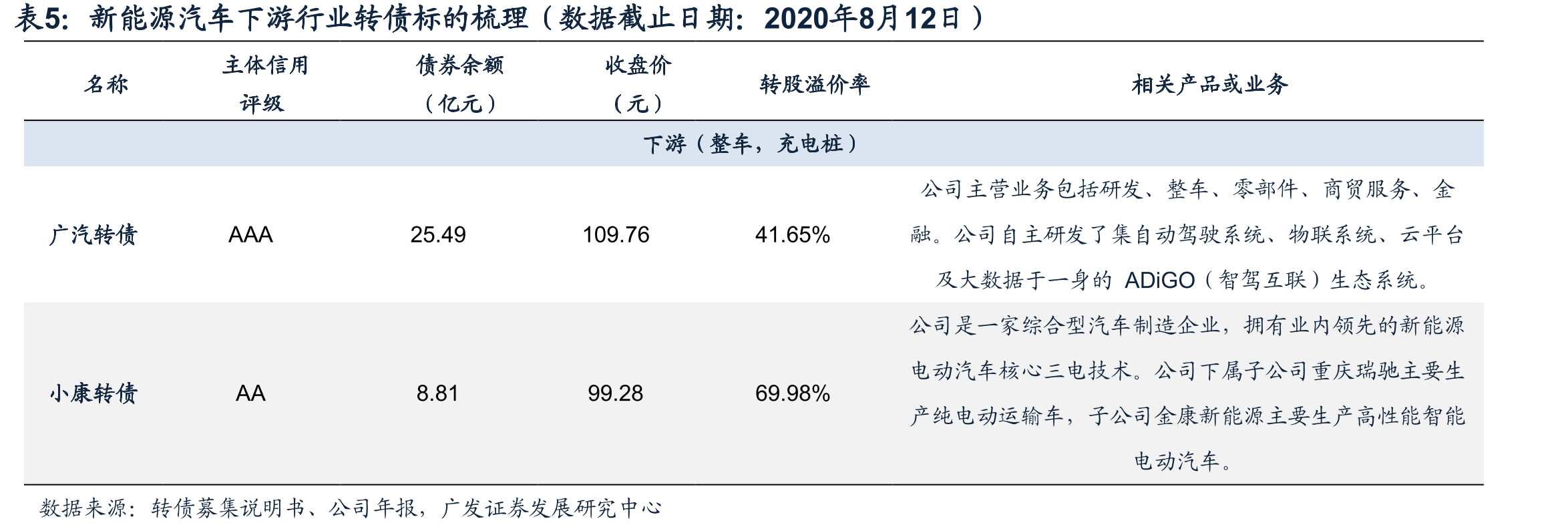 科技、制造内循环相关转债的价格、估值和规模均存在较大分化_第5页