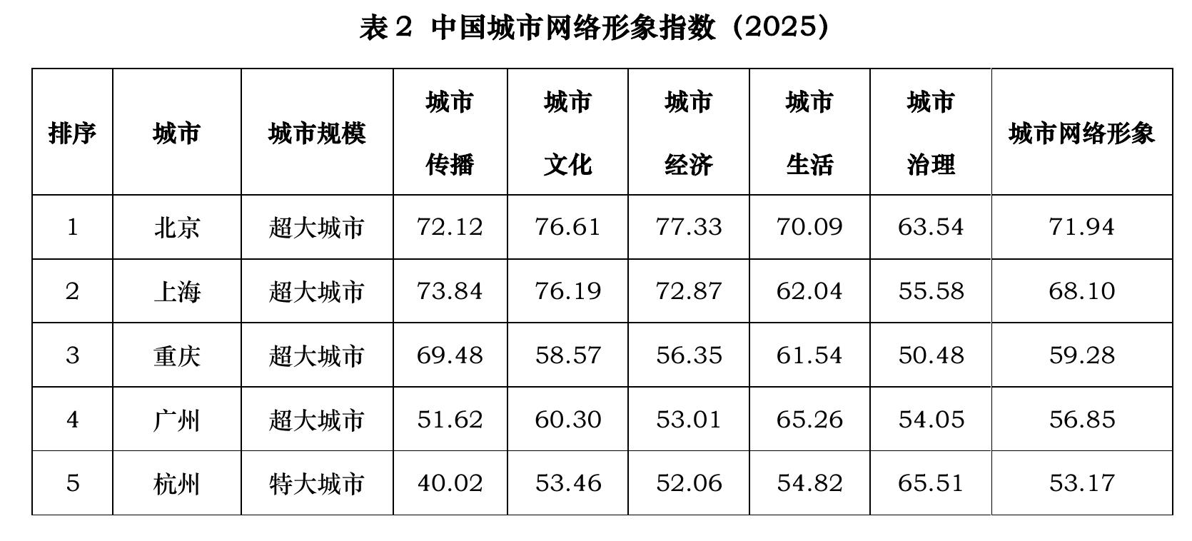表2中国城市网络形象指数 (2025)