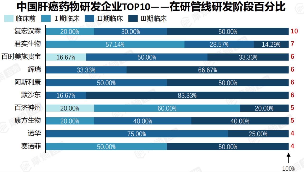中国肝癌药物研发企业TOP10一一在研管线研发阶段百分比