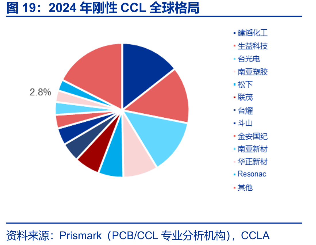 2024年刚性CCL全球格局