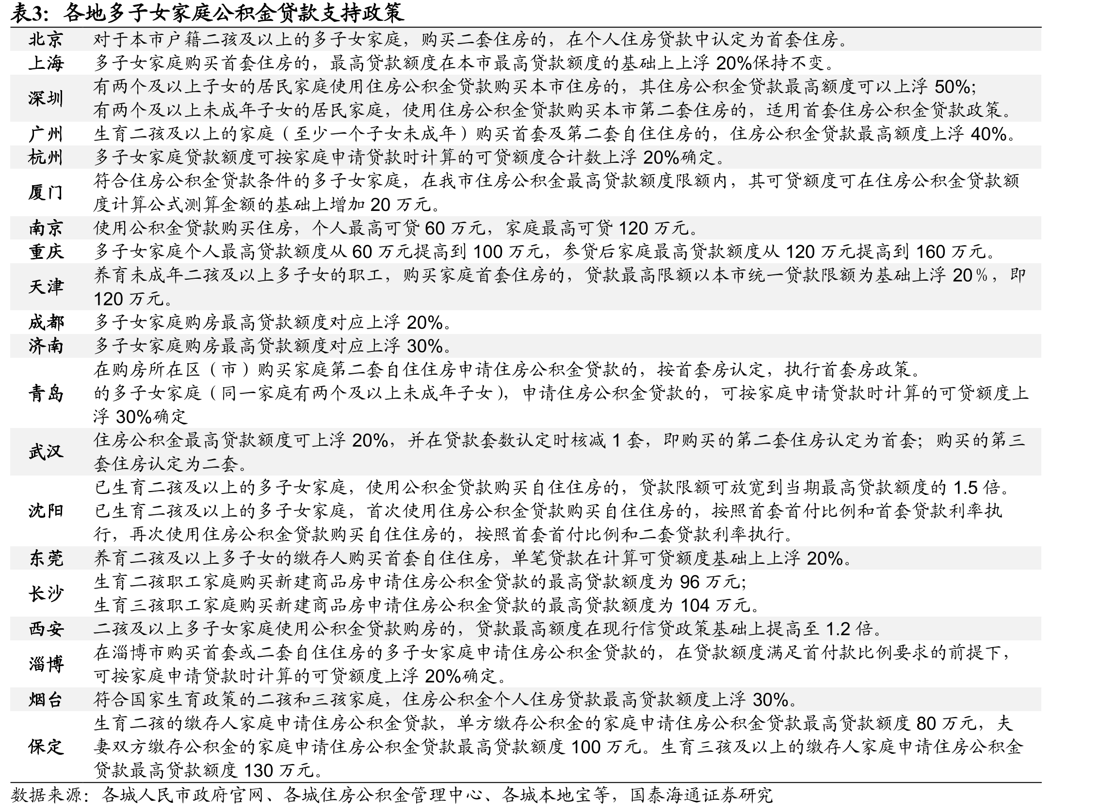 各地多子女家庭公积金贷款支持政策