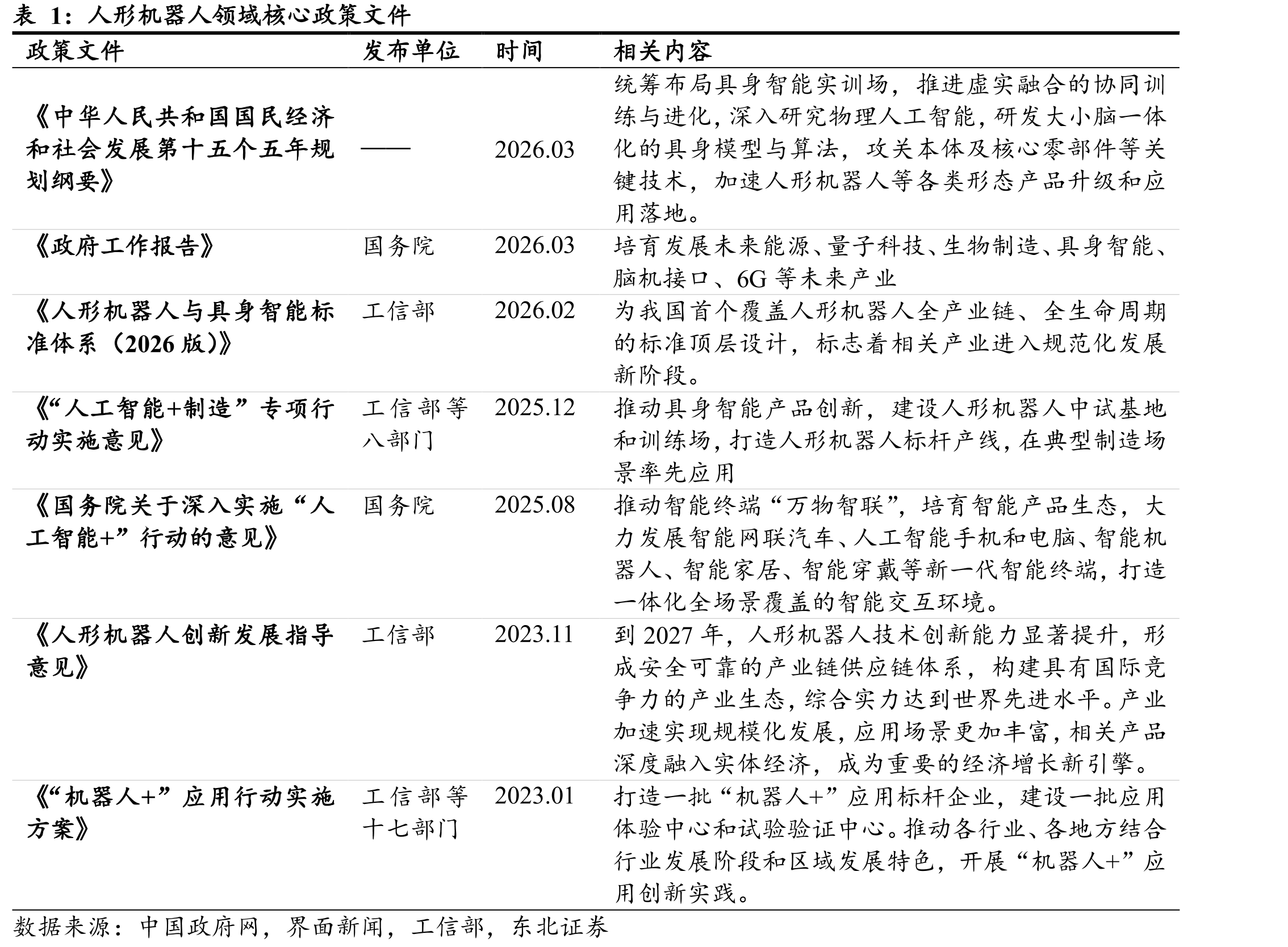 人形机器人领域核心政策文件