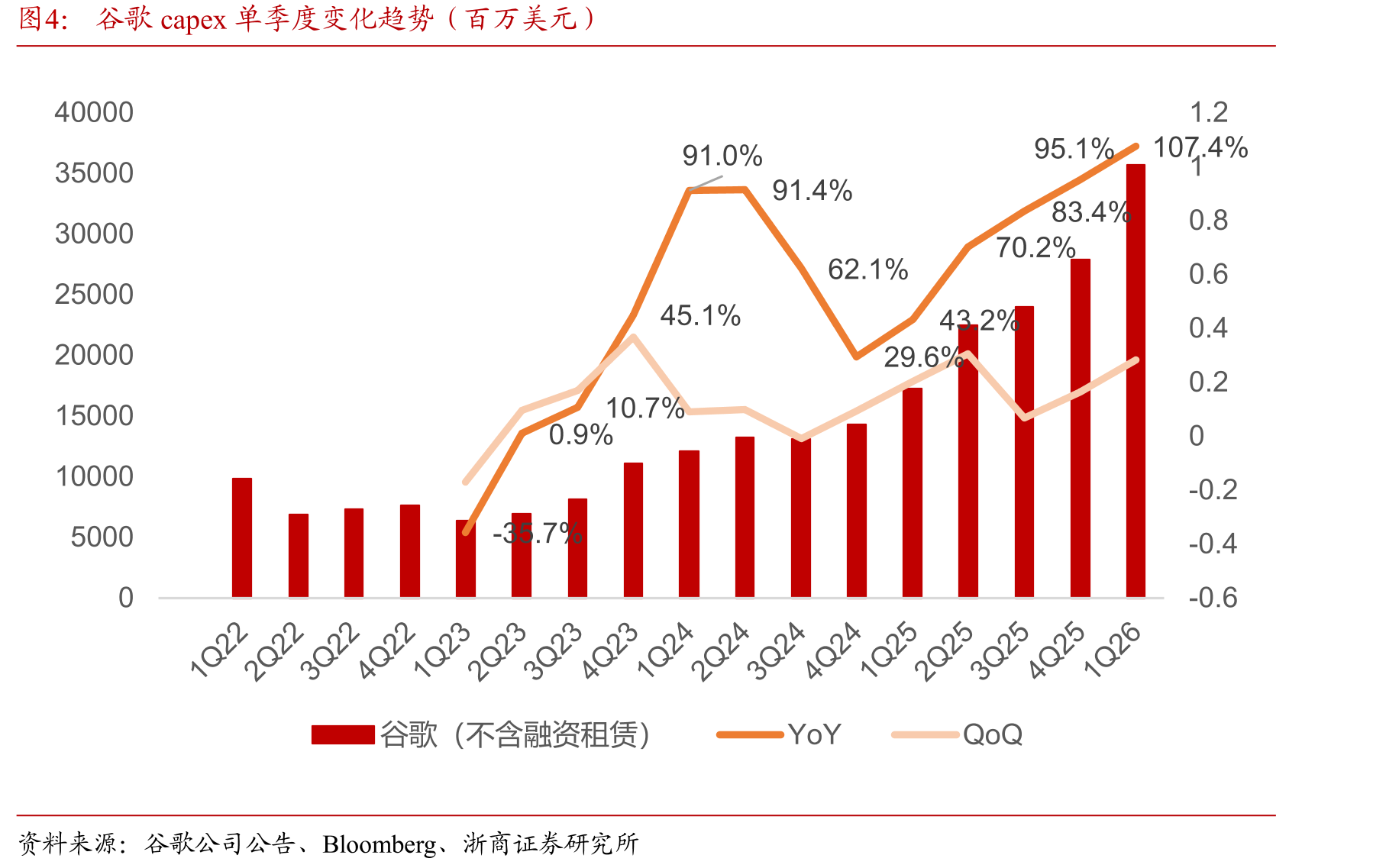 谷歌capex单季度变化趋势（百万美元）