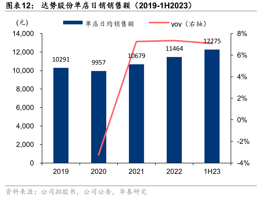 达势股份单店日销销售额（2019-1H2023）