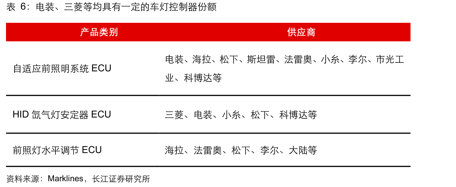 电装、三菱等均具有一定的车灯控制器份额