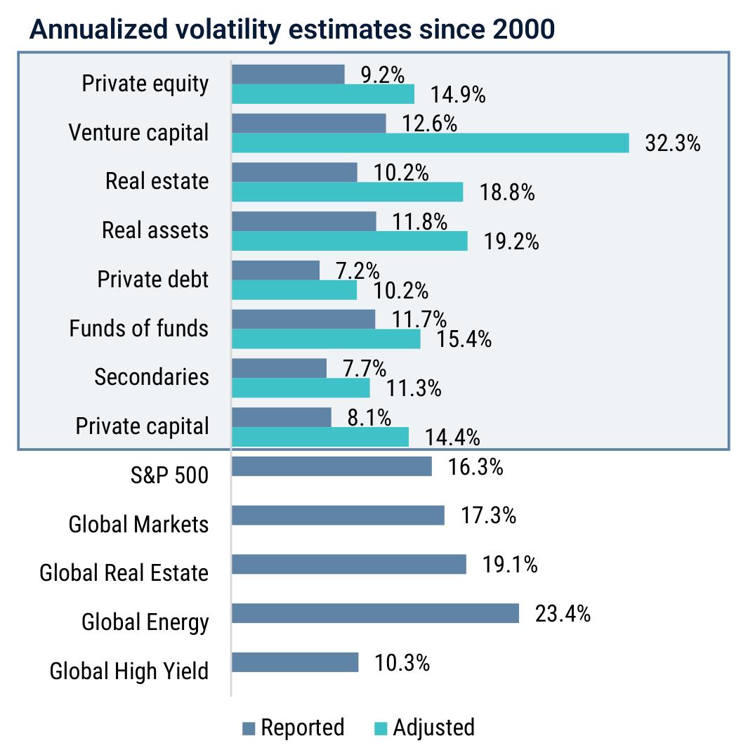 Annualized volatility estimates since 2000