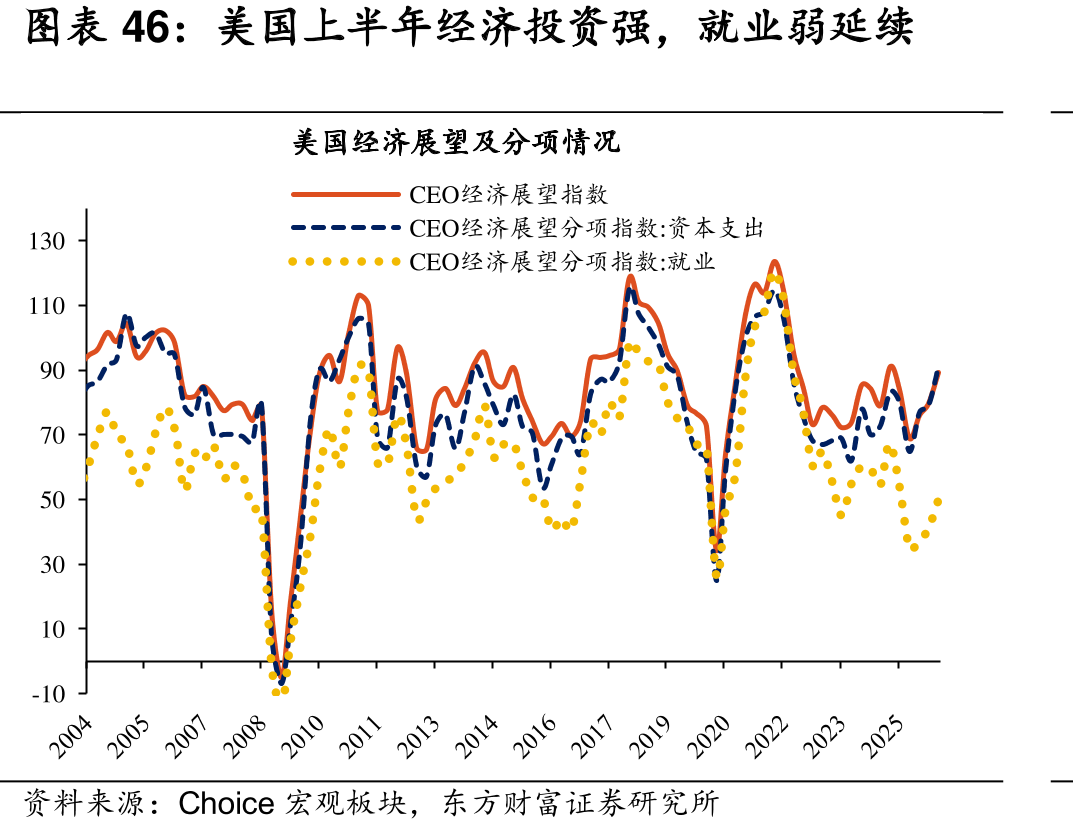 美国上半年经济投资强，就业弱延续