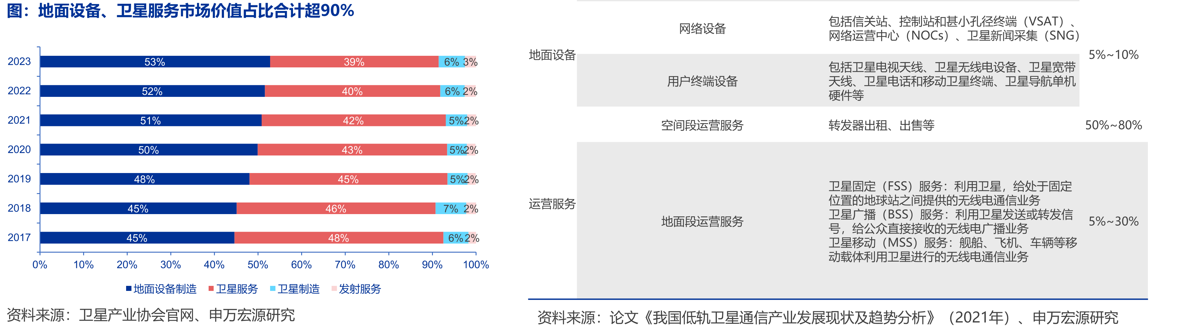 商业航天产业价值链呈“金字塔”格局，中下游环节利润率较高_第5页