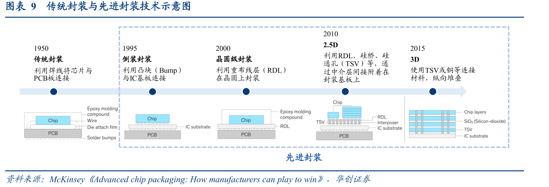 图表362024年全球OSAT厂商市占率情况_第3页