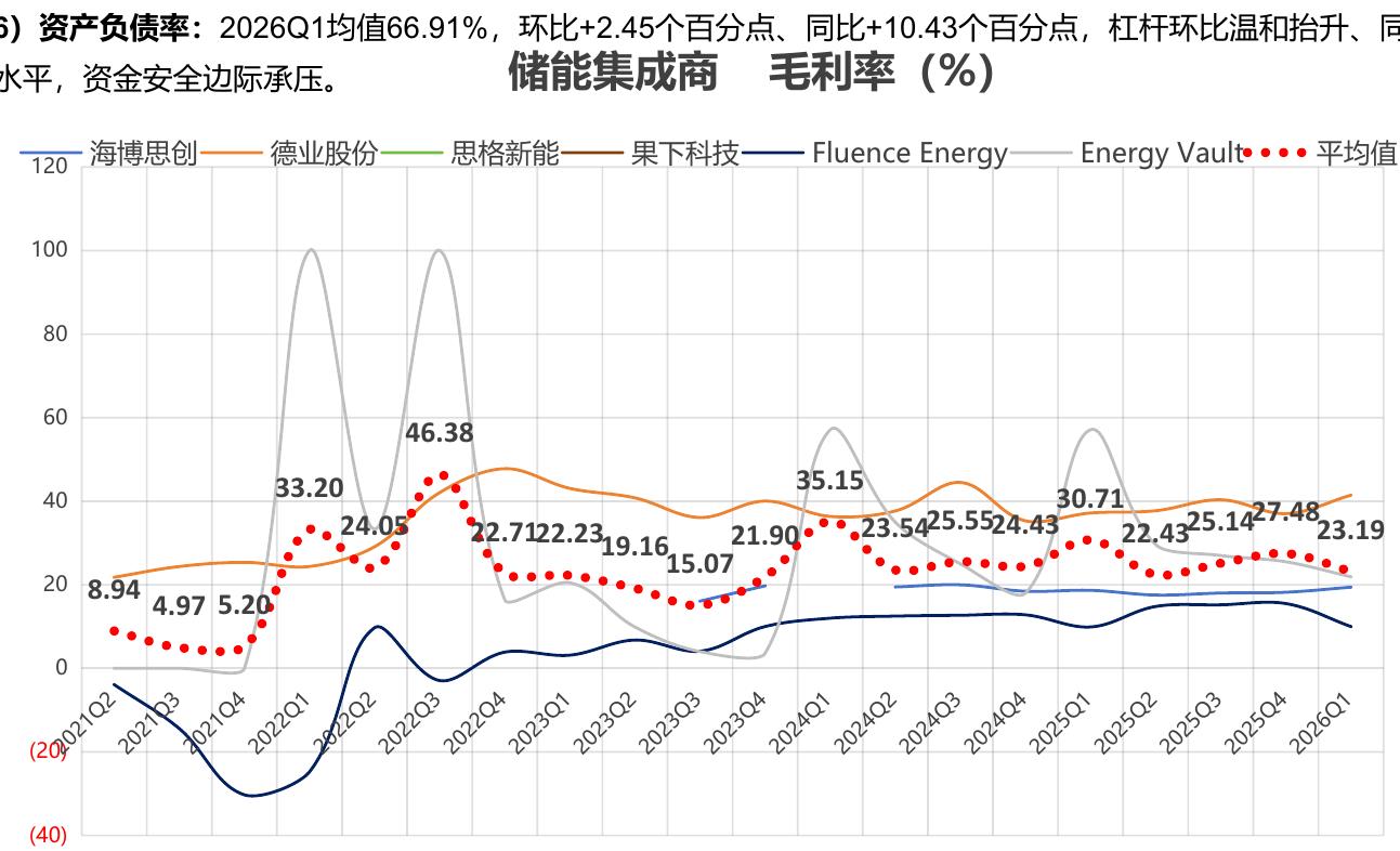 6）资产负债率：2026Q1均值66.91%，环比+2.45个百分点、同比+10.43个百分点，杠杆环比温和抬升、同