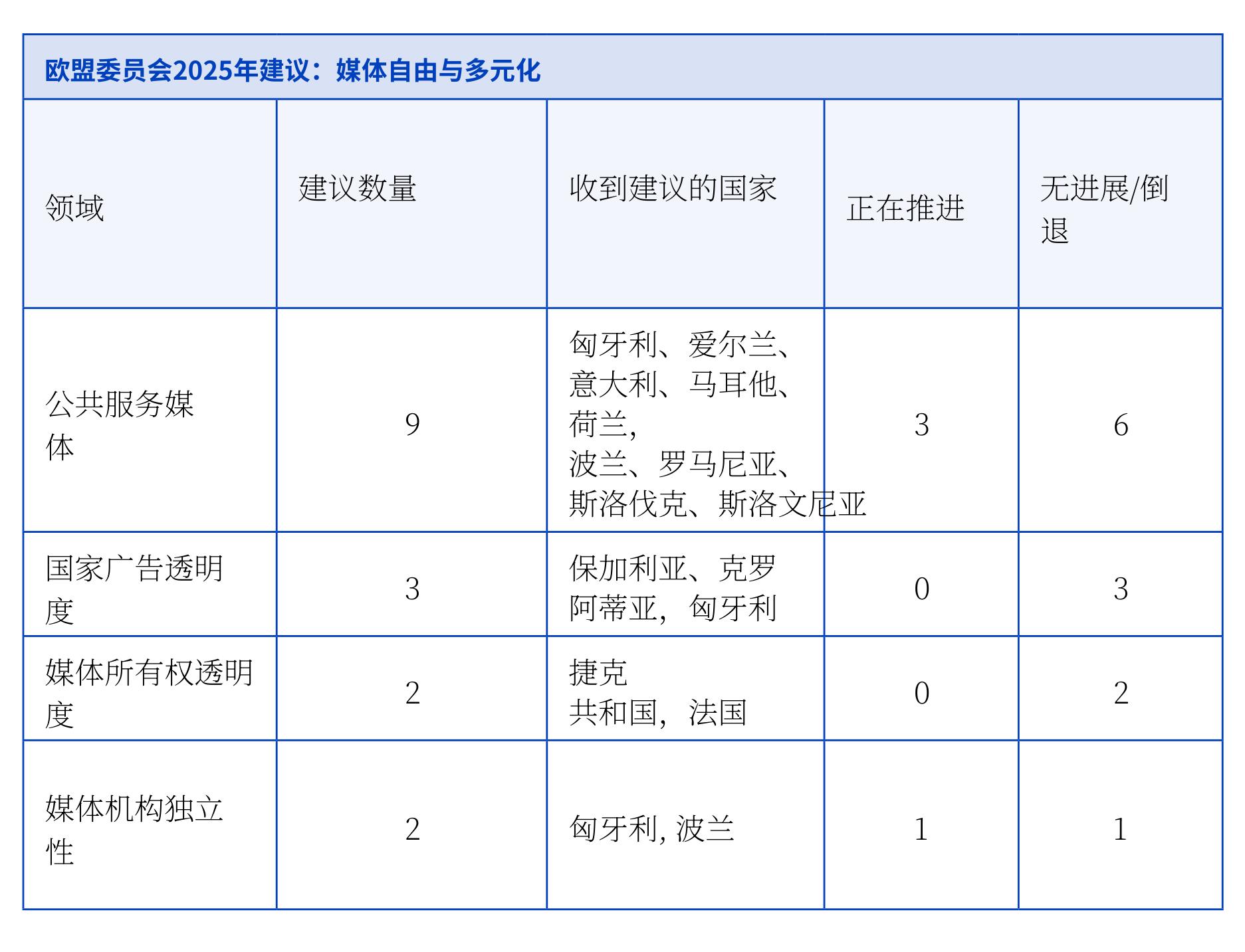 欧盟委员会2025年建议：媒体自由与多元化