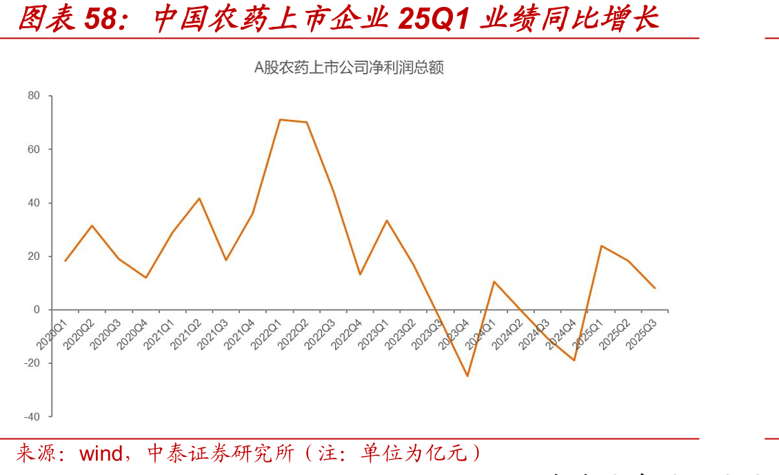 中国农药上市企业25Q1业绩同比增长