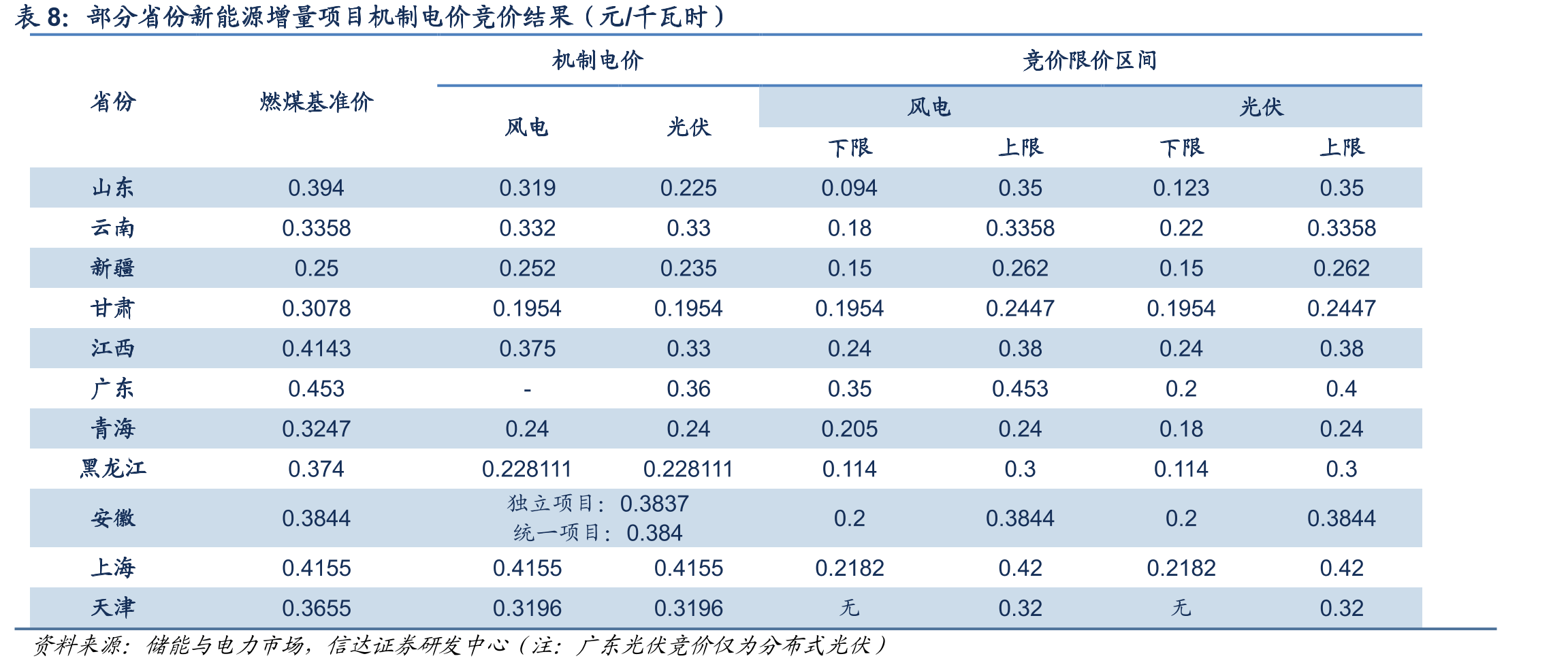 2023年至今广东年度、月度及现货交易价格情况对比（元/兆_第5页