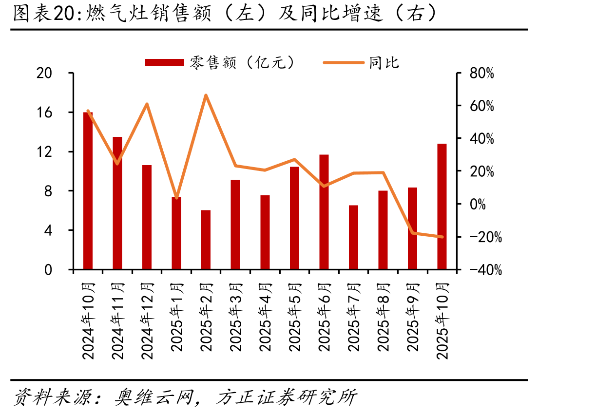 燃气灶销售额（左）及同比增速（右）
